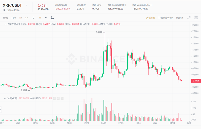 Biểu đồ giá XRP/USDT trong khoảng 1 tuần. Nguồn: Binance