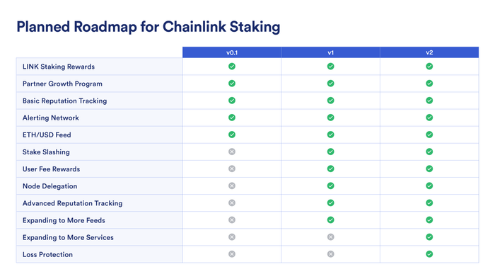 Tổng quan về lộ trình dự kiến cho việc phát triển staking của Chainlink. Nguồn: Chainlink