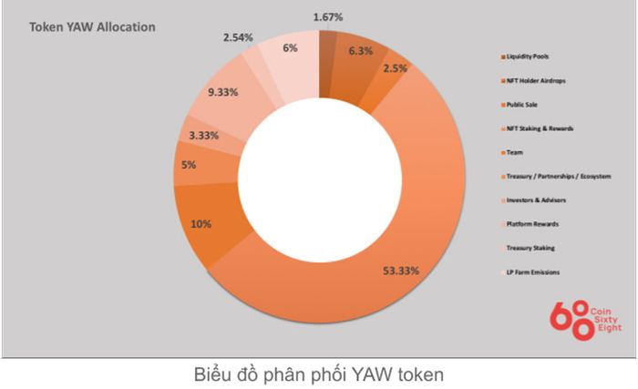 Phân Phối Token Yawww