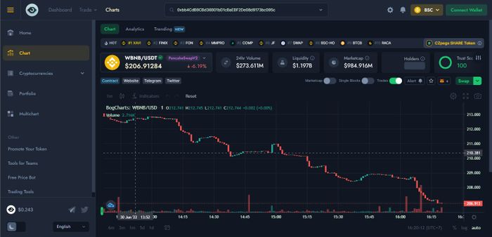 BogCharts