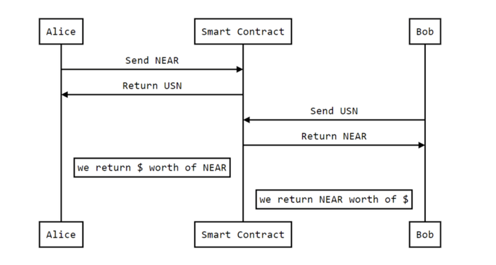 Nguồn: Whitepaper USN