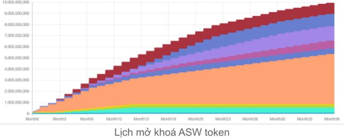 Lịch Phát Hành Token ASW