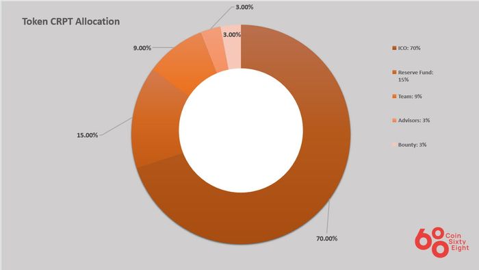 Phân bổ Token Crypterium