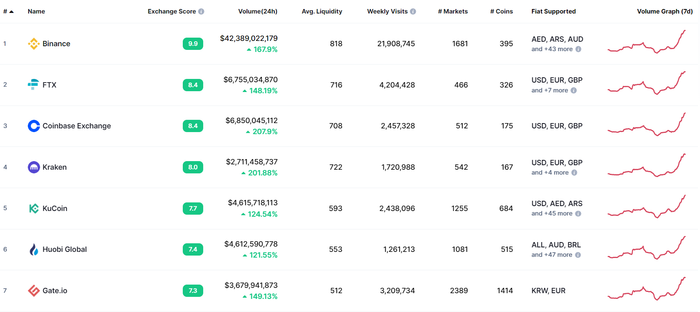 Top các sàn giao dịch tập trung hàng đầu hiện nay. Nguồn: CoinMarketCap