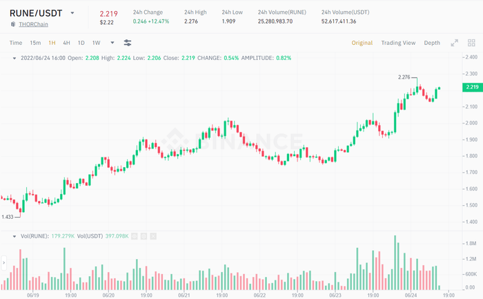 Biểu đồ giá 1 giờ của cặp tiền RUNE/USDT. Nguồn: Binance
