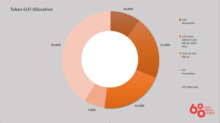 Phân Bổ Token ELFI