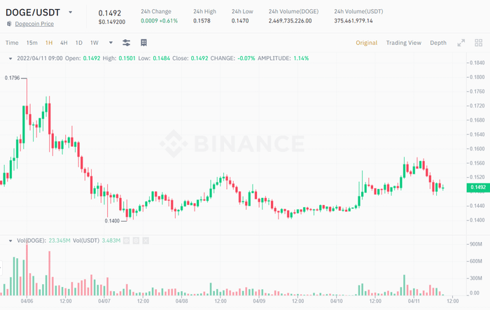 Biểu đồ giá DOGE/USDT trong 1 giờ. Nguồn: Binance