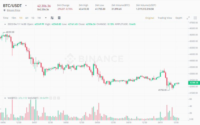 Biểu đồ giá BTC/USDT trong 1 giờ. Nguồn: Binance