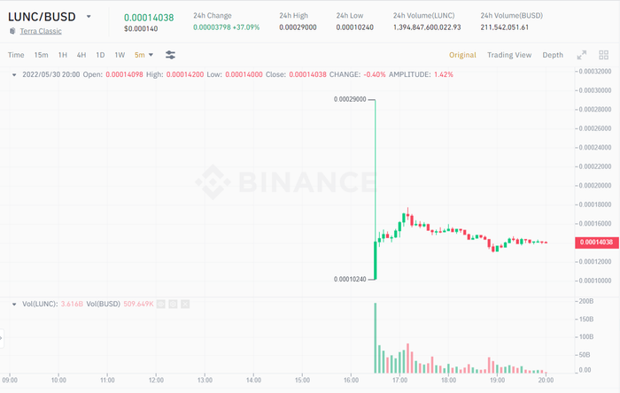 Biến động giá LUNC/BUSD. Nguồn: Binance