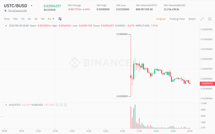 Thay đổi giá của USTC/BUSD. Nguồn: Binance