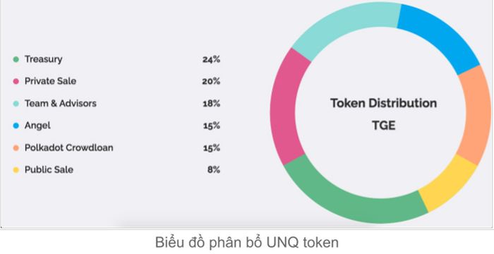 Phân bổ Token Unique Network