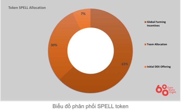 Phân Phối Token Abracadabra.Money