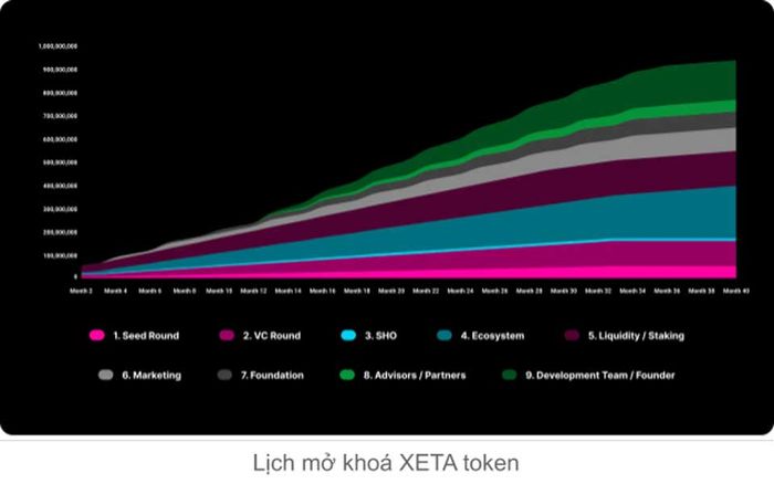 Lịch Phát Hành Token Xana