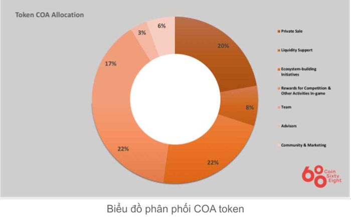 Phân phối Token Chain of Alliance