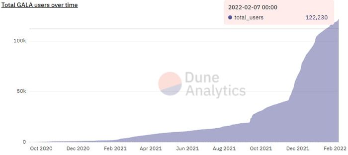 Số lượng người dùng GALA được ghi nhận theo thời gian. Nguồn: Dune Analytics