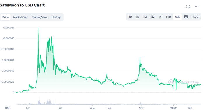 Biểu đồ giá SafeMoon/USD. Nguồn: CoinMarketCap
