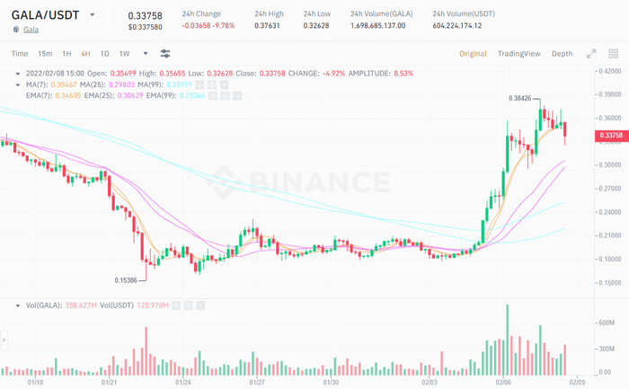 Biểu đồ giá GALA/USDT 4 giờ. Nguồn: Binance
