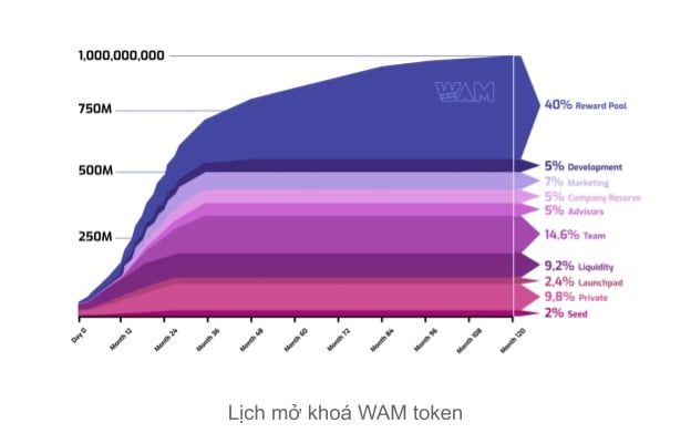 lịch phát hành đồng wam