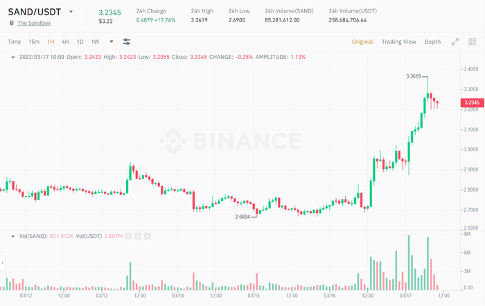 Biểu đồ giá SAND/USDT trong 1 giờ. Nguồn: Binance