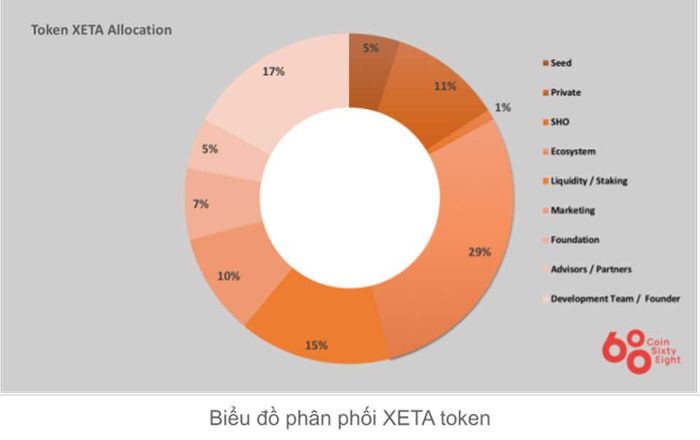 Phân bổ Token Xana