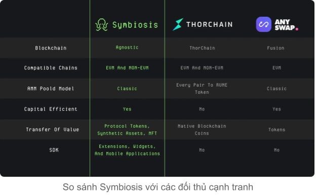 symbios so sánh với các đối thủ