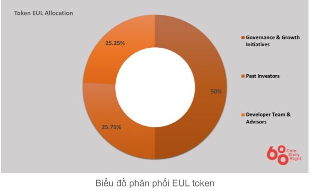 Biểu đồ phân bổ đồng Eul