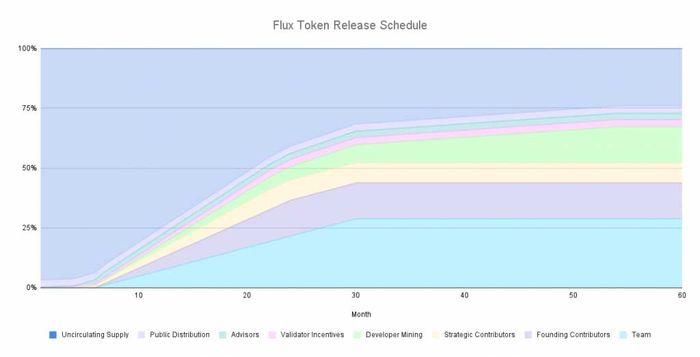 Lịch Phát Hành Đồng Token Giao thức Flux