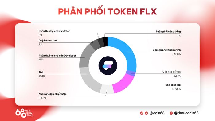Phân Bổ Đồng Token Giao thức Flux