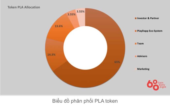 Phân phối Token PlayDapp