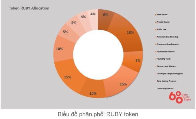 Bảng phân bổ tiền Ruby