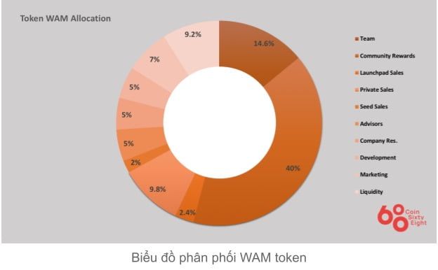 biểu đồ phân bổ đồng wam