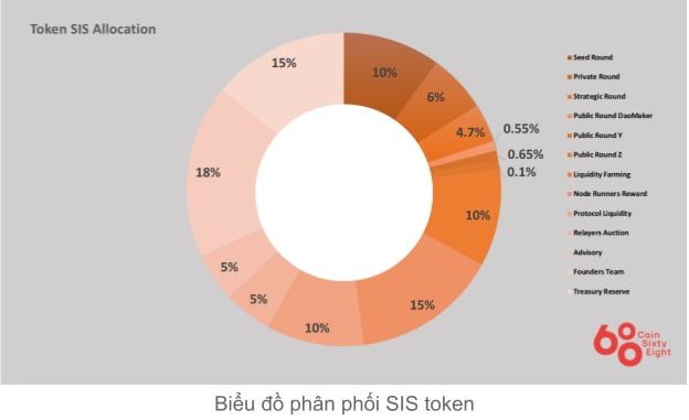 Sơ đồ phân bổ SIS coin