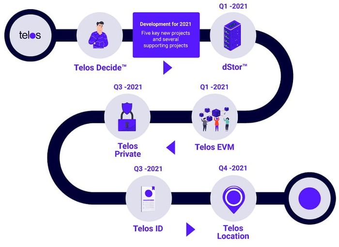 kế hoạch phát triển của dự án telos