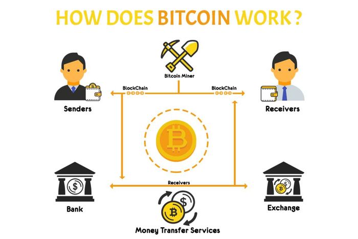 cach-bitcoin-hoat-dong