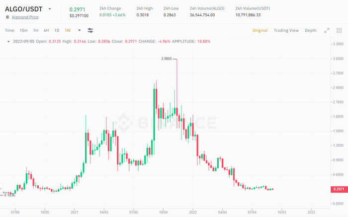 Biểu đồ 1 tuần giá của ALGO/USDT. Nguồn: Binance