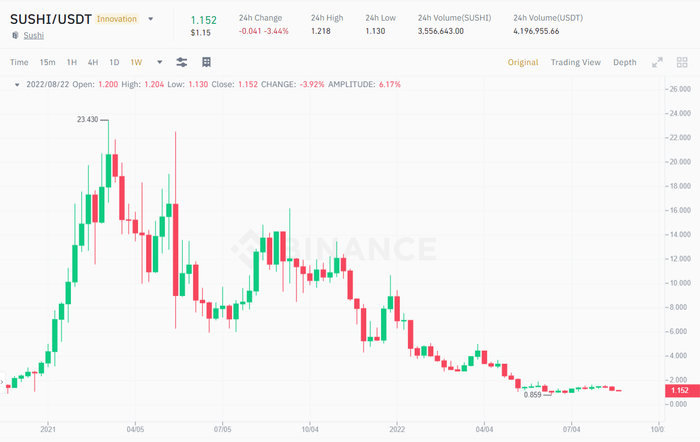 Biểu đồ giá SUSHI/USDT theo tuần. Nguồn: Binance