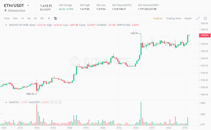 Biểu đồ giá ETH/USDT theo khung giờ 1H. Nguồn: Binance