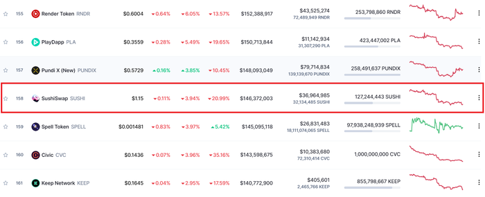 Vốn hóa hiện tại của SushiSwap tính đến ngày 22/08/2022. Nguồn: CoinMarketCap