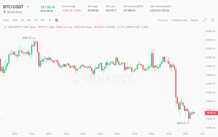 Biểu đồ giá BTC/USDT trong 1 giờ. Nguồn: Binance
