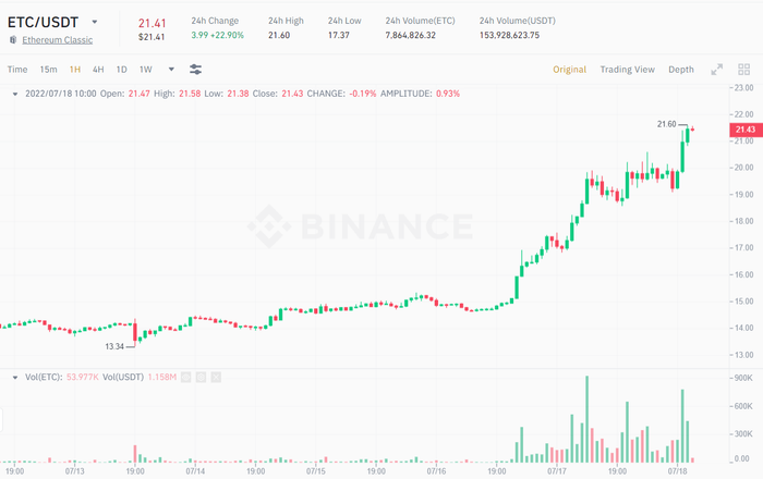 Biểu đồ giá ETC/USDT theo khung giờ 1H. Nguồn: Binance