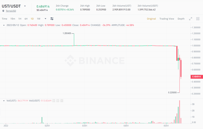 Biểu đồ giá UST/USDT trong 1 ngày. Nguồn: Binance
