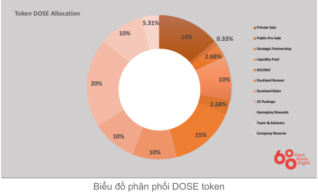 Phân bổ Token