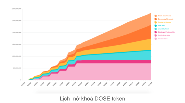 Lịch phát hành Token