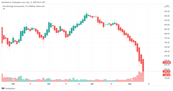 Biểu đồ giá cổ phiếu MSTR/USD trong 1 ngày. Nguồn: TradingView