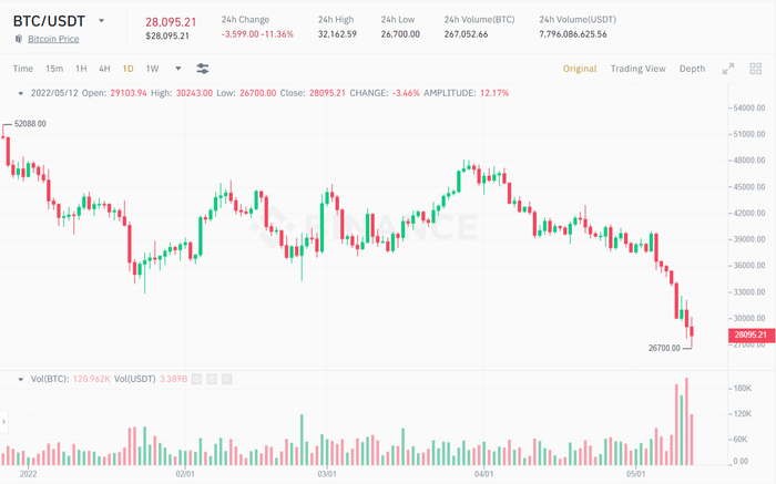 Biểu đồ giá BTC/USDT trong 1 ngày. Nguồn: Binance