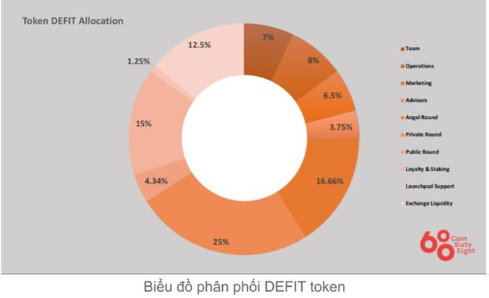 Phân Phối Token Digital Fitness