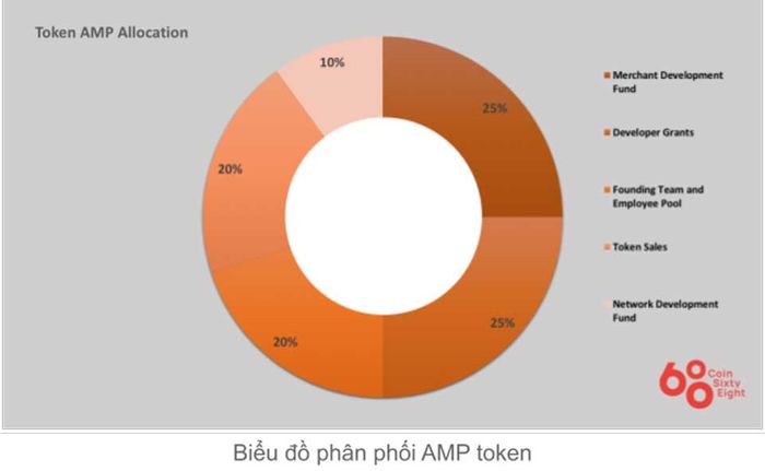 Phân phối đồng token Flexa