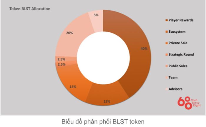 Phân Bổ Token Blast Royale