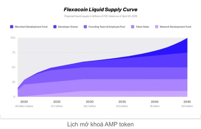 Lịch trình phát hành đồng token Flexa