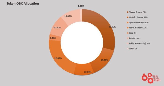 Phân Bổ Token OpenBlox
